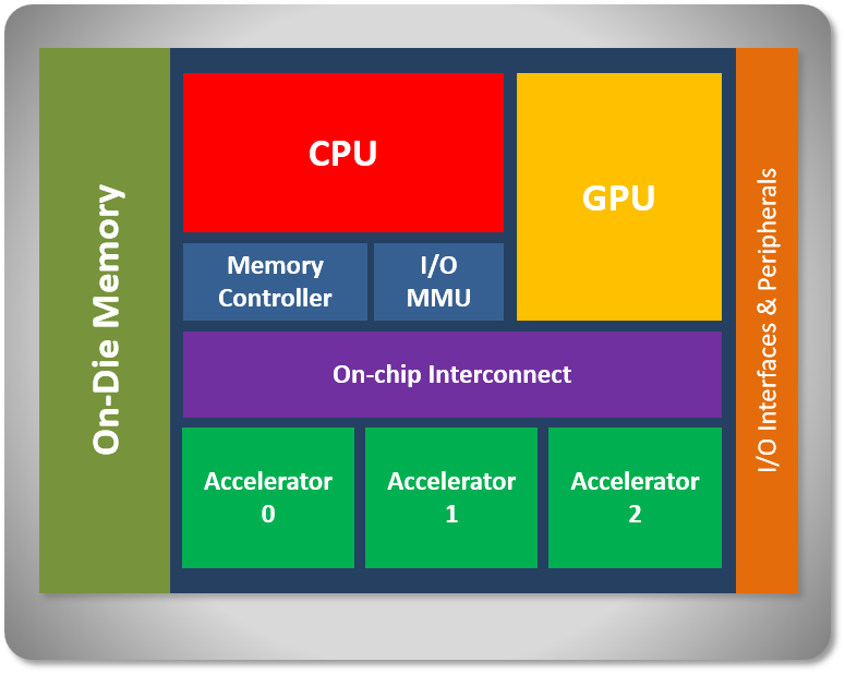 SoC block diagram: CPU, GPU, memory controller, I/O MMU, on-chip interconnect, three accelerators, on-die memory and peripherals